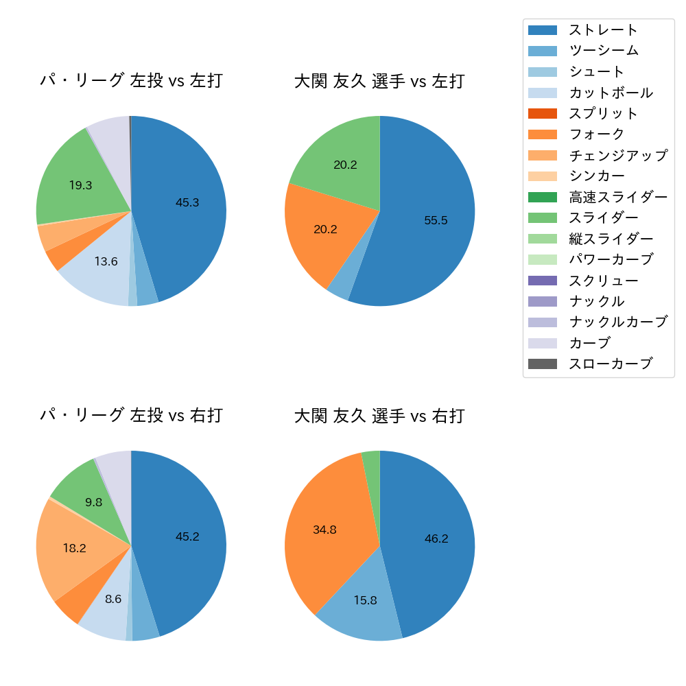 大関 友久 球種割合(2022年6月)