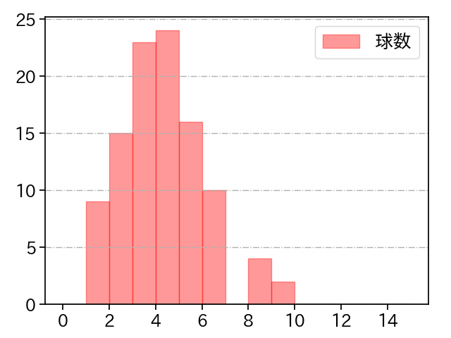 大関 友久 打者に投じた球数分布(2022年6月)