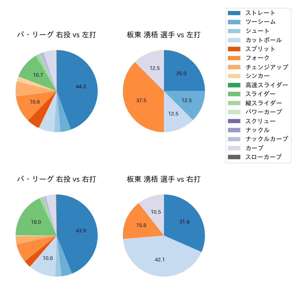 板東 湧梧 球種割合(2022年6月)