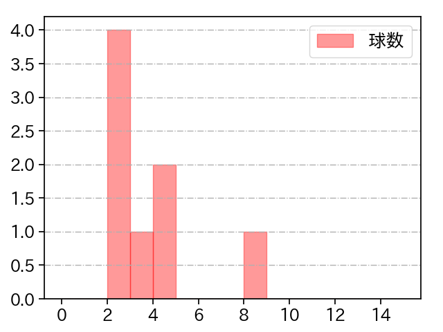 板東 湧梧 打者に投じた球数分布(2022年6月)