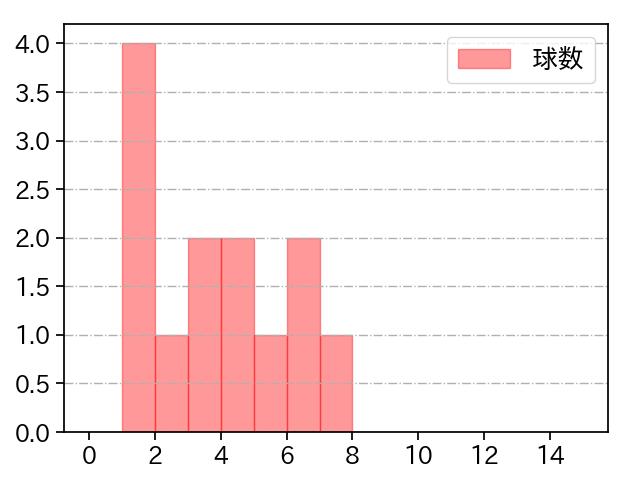 嘉弥真 新也 打者に投じた球数分布(2022年6月)