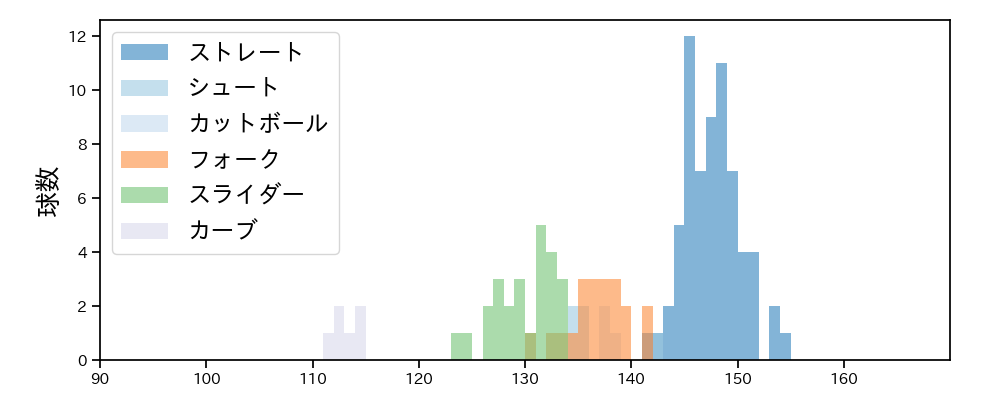 松本 裕樹 球種&球速の分布1(2022年6月)