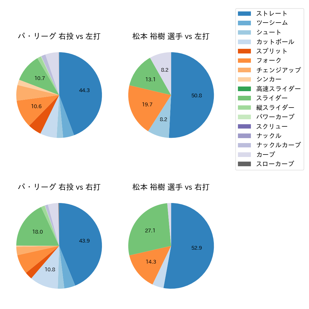 松本 裕樹 球種割合(2022年6月)