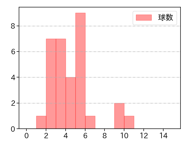 松本 裕樹 打者に投じた球数分布(2022年6月)