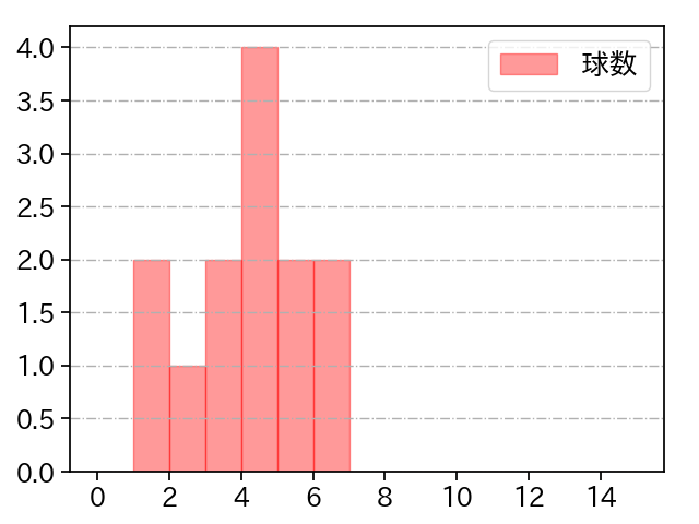 笠谷 俊介 打者に投じた球数分布(2022年6月)