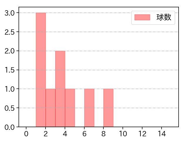 又吉 克樹 打者に投じた球数分布(2022年7月)