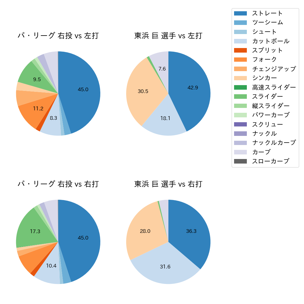 東浜 巨 球種割合(2022年7月)