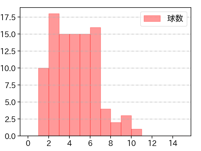 東浜 巨 打者に投じた球数分布(2022年7月)