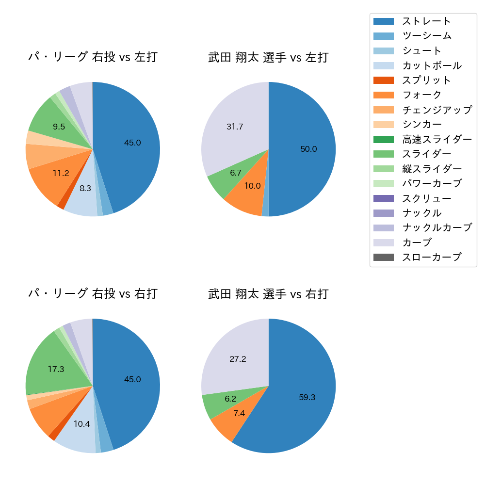 武田 翔太 球種割合(2022年7月)