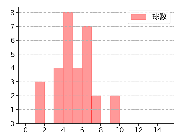 武田 翔太 打者に投じた球数分布(2022年7月)