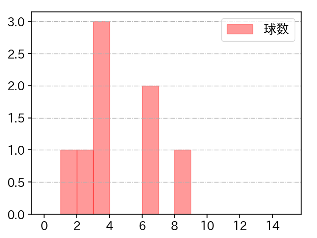 甲斐野 央 打者に投じた球数分布(2022年7月)