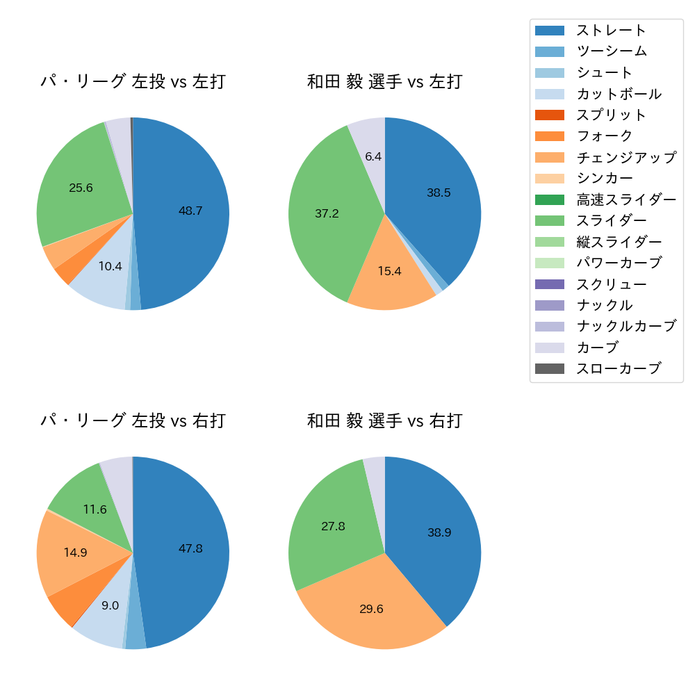 和田 毅 球種割合(2022年7月)