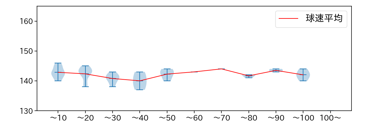 和田 毅 球数による球速(ストレート)の推移(2022年7月)