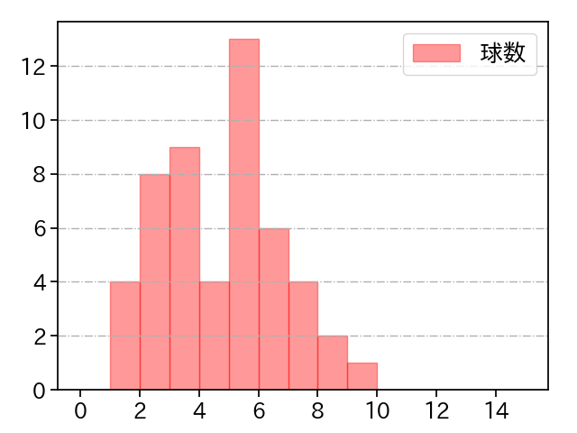 レイ 打者に投じた球数分布(2022年7月)