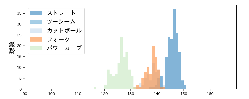 石川 柊太 球種&球速の分布1(2022年7月)