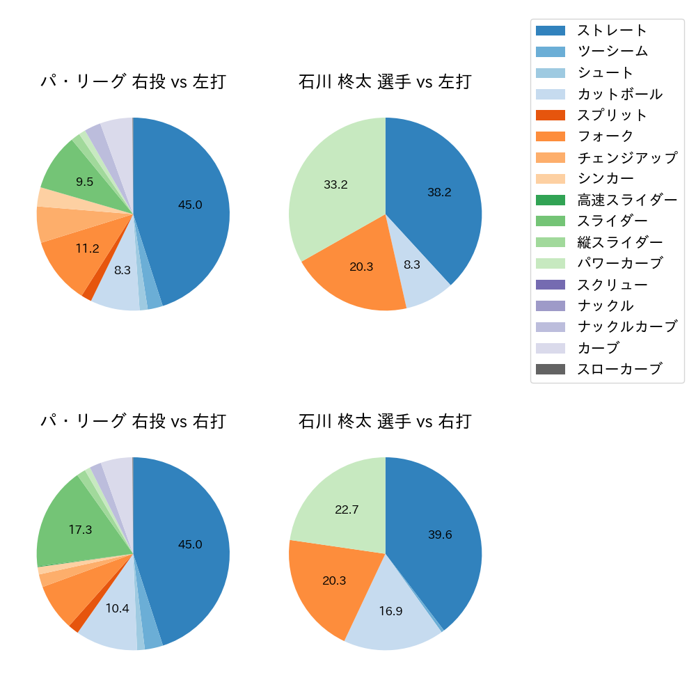 石川 柊太 球種割合(2022年7月)