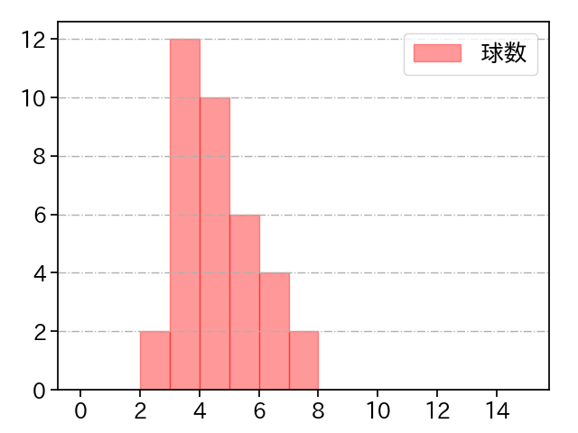 椎野 新 打者に投じた球数分布(2022年7月)