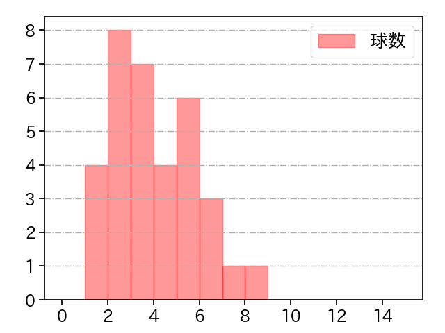 森 唯斗 打者に投じた球数分布(2022年7月)