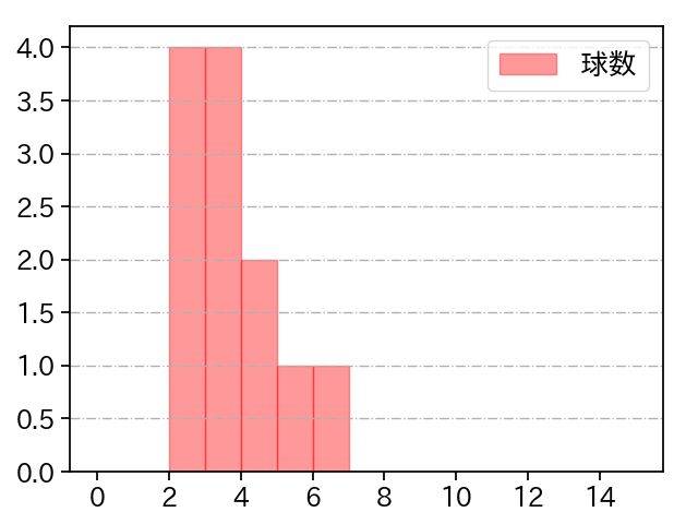 尾形 崇斗 打者に投じた球数分布(2022年7月)
