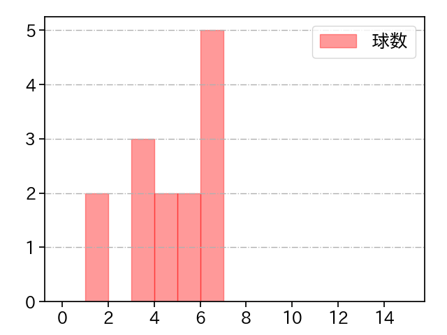杉山 一樹 打者に投じた球数分布(2022年7月)