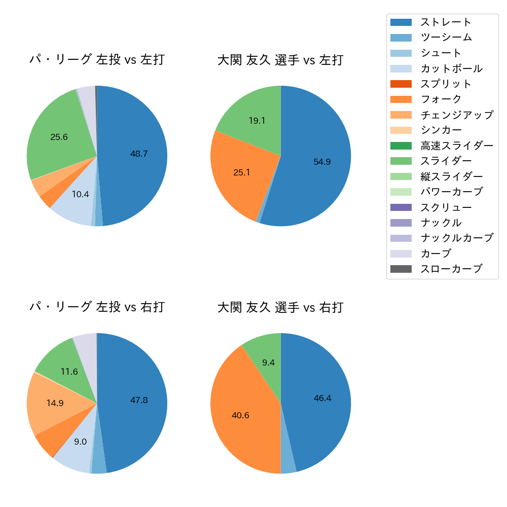 大関 友久 球種割合(2022年7月)