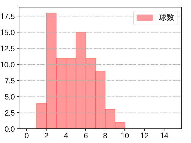 大関 友久 打者に投じた球数分布(2022年7月)