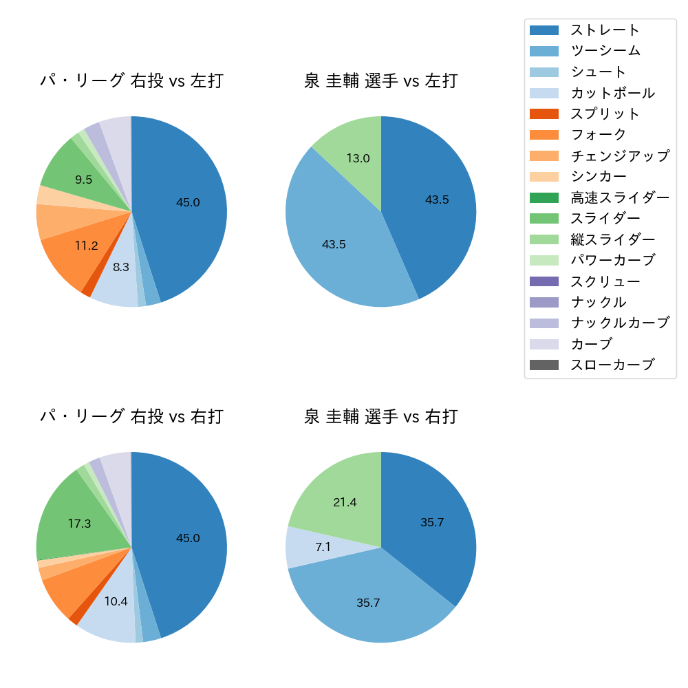 泉 圭輔 球種割合(2022年7月)