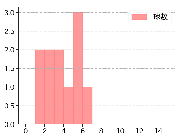 泉 圭輔 打者に投じた球数分布(2022年7月)