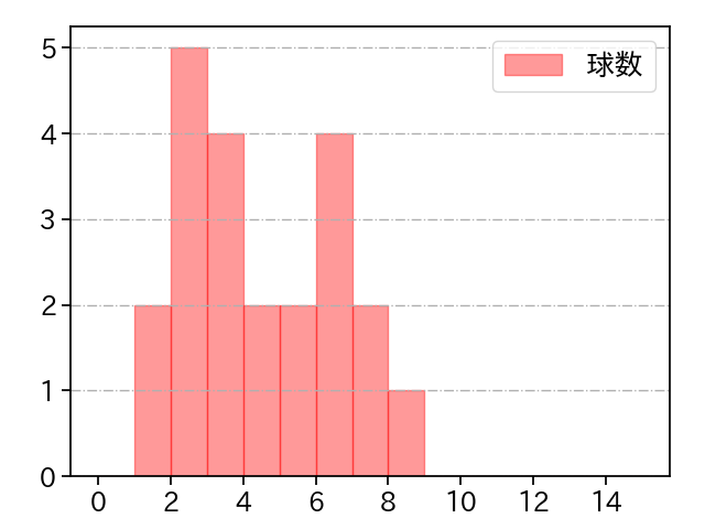 中村 亮太 打者に投じた球数分布(2022年7月)