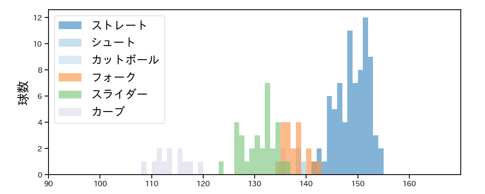 松本 裕樹 球種&球速の分布1(2022年7月)