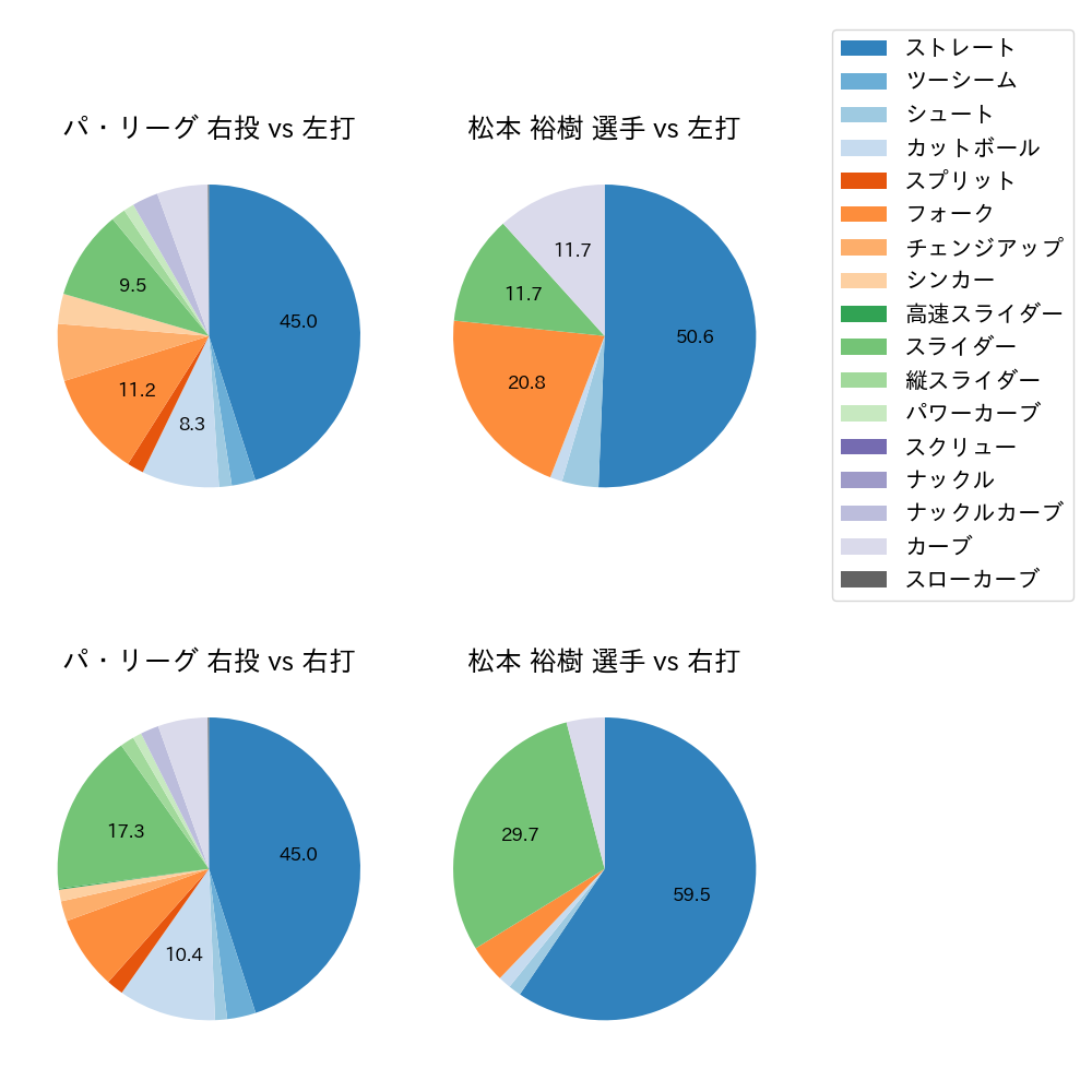 松本 裕樹 球種割合(2022年7月)