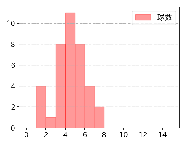 松本 裕樹 打者に投じた球数分布(2022年7月)