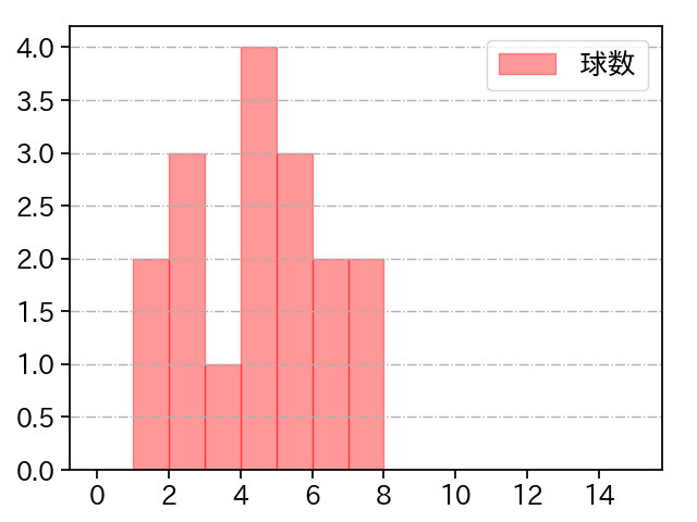 笠谷 俊介 打者に投じた球数分布(2022年7月)