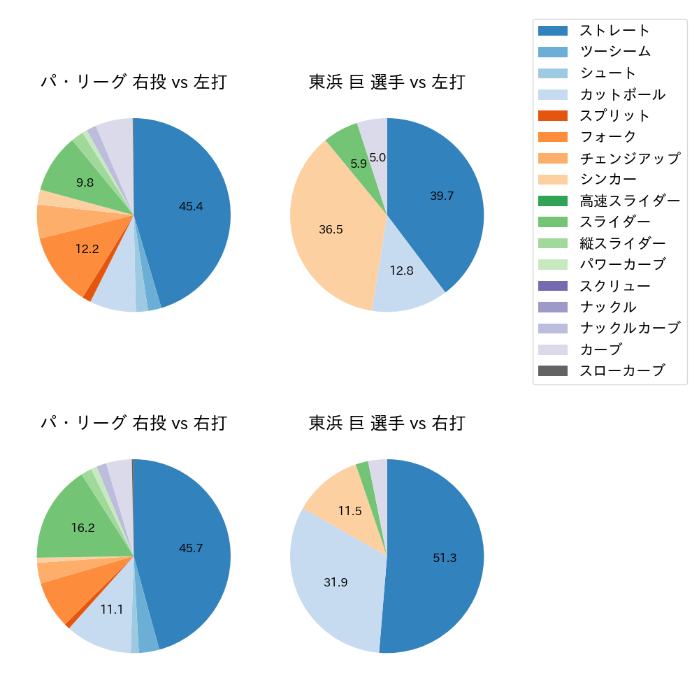 東浜 巨 球種割合(2022年8月)