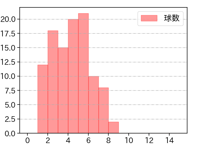 東浜 巨 打者に投じた球数分布(2022年8月)