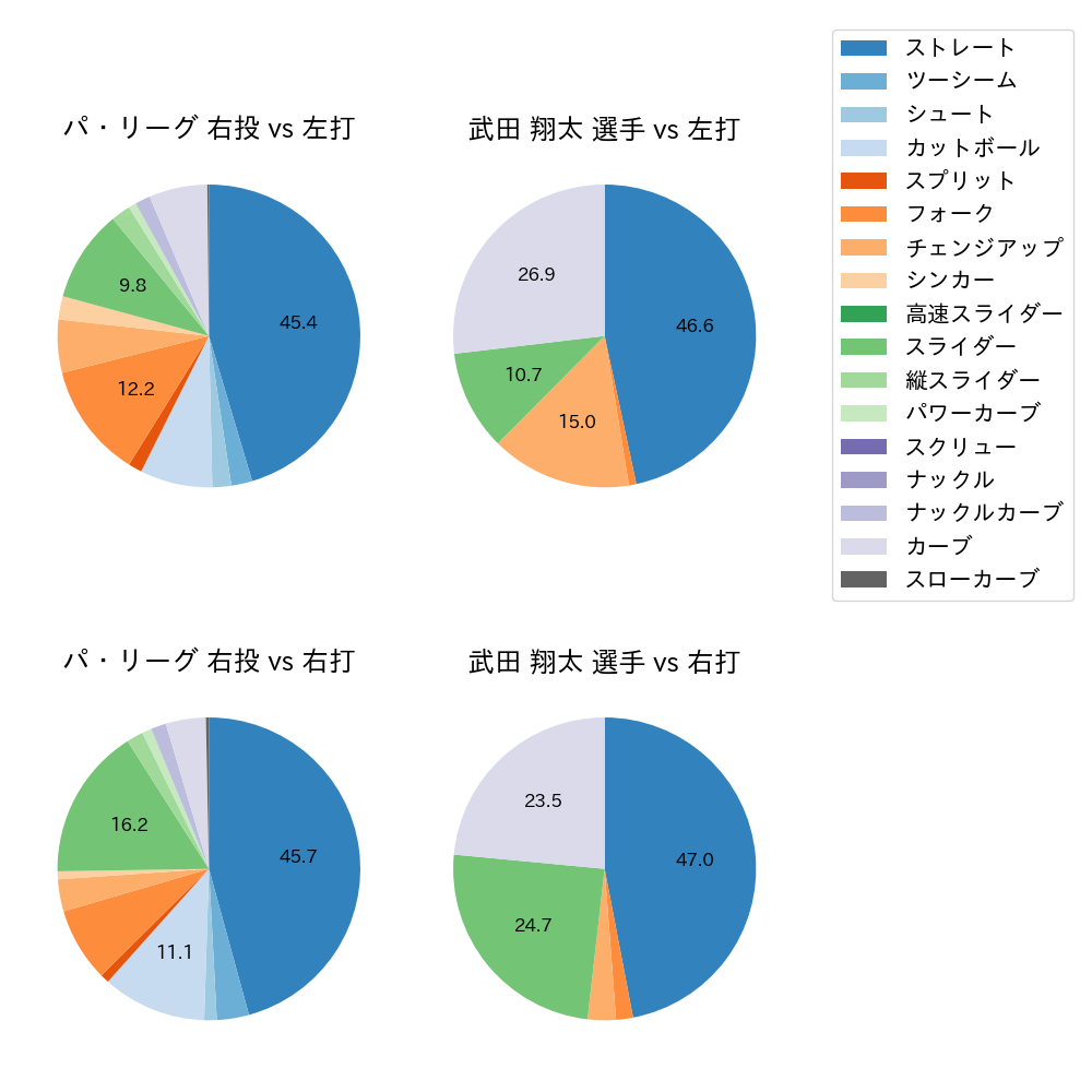 武田 翔太 球種割合(2022年8月)