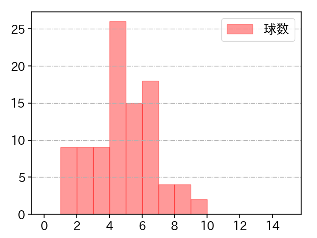 武田 翔太 打者に投じた球数分布(2022年8月)
