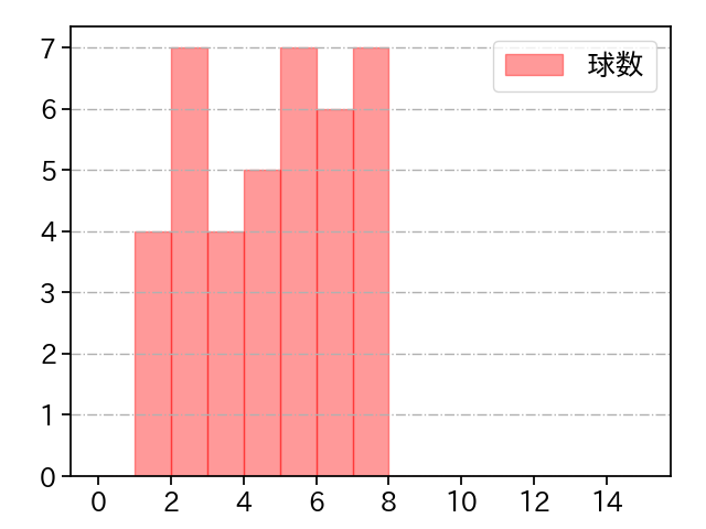 甲斐野 央 打者に投じた球数分布(2022年8月)