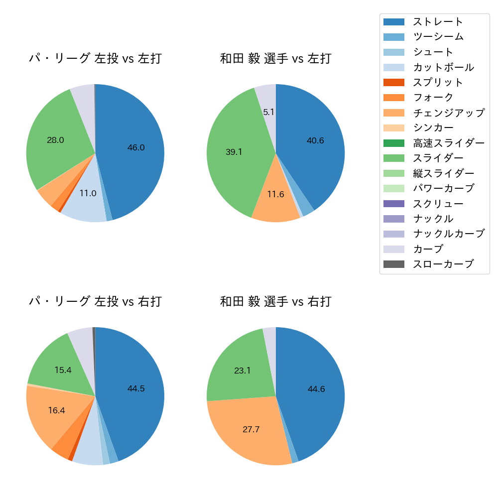 和田 毅 球種割合(2022年8月)
