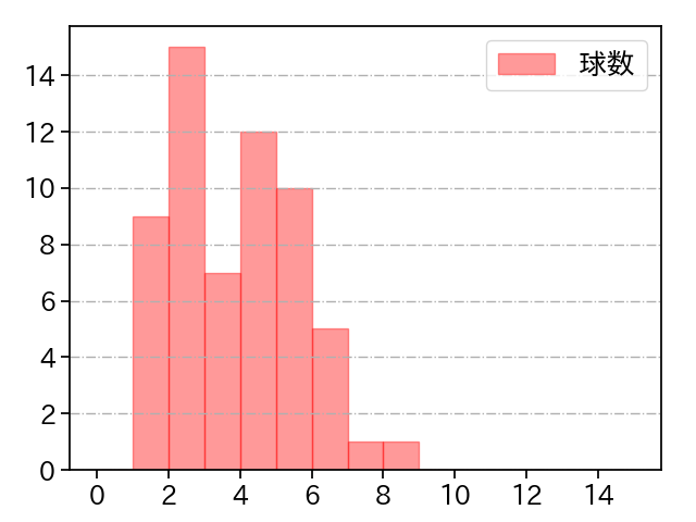 和田 毅 打者に投じた球数分布(2022年8月)