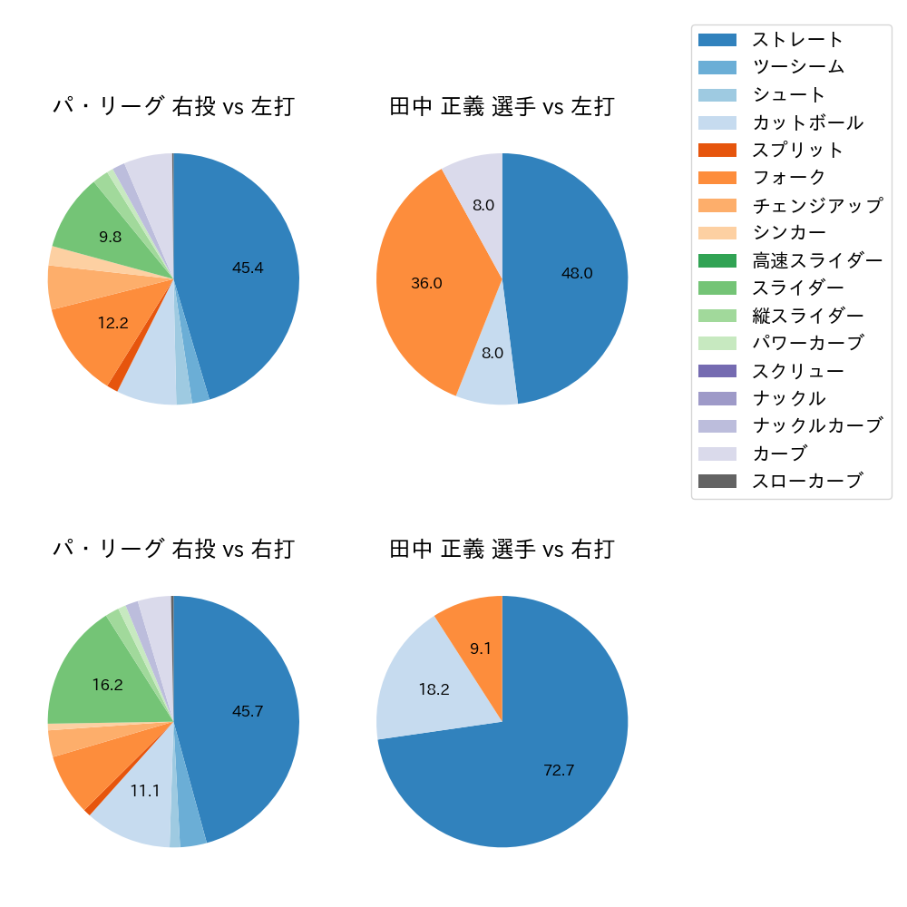 田中 正義 球種割合(2022年8月)
