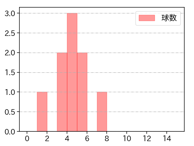 田中 正義 打者に投じた球数分布(2022年8月)