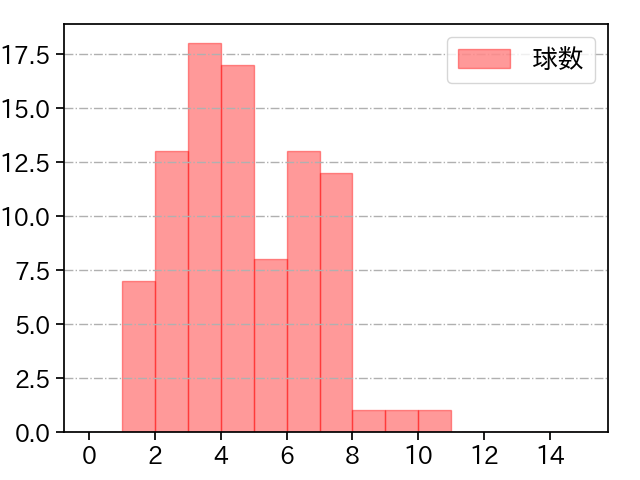 レイ 打者に投じた球数分布(2022年8月)