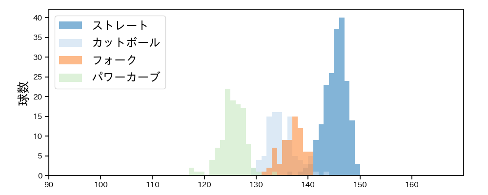 石川 柊太 球種&球速の分布1(2022年8月)