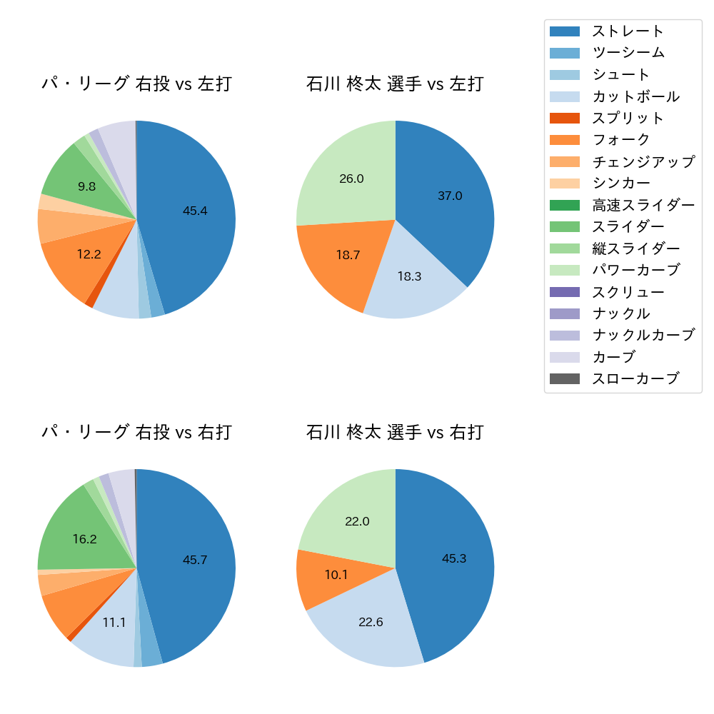 石川 柊太 球種割合(2022年8月)