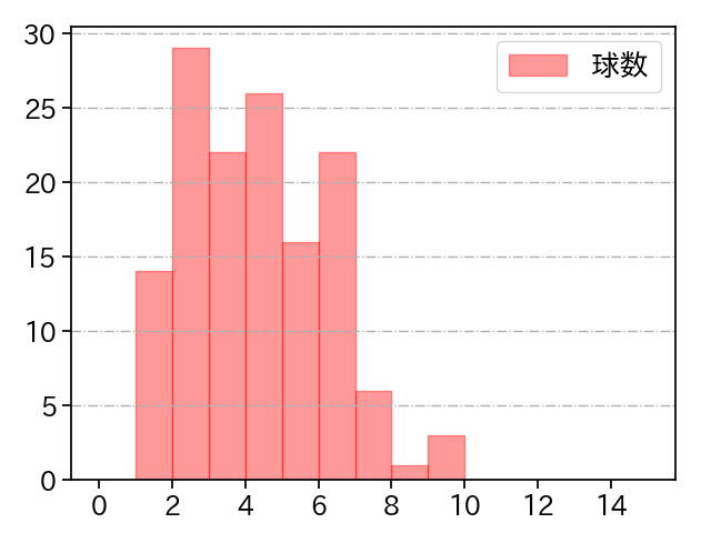 石川 柊太 打者に投じた球数分布(2022年8月)