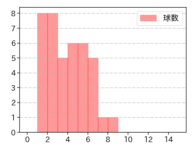 椎野 新 打者に投じた球数分布(2022年8月)