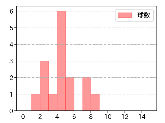森 唯斗 打者に投じた球数分布(2022年8月)