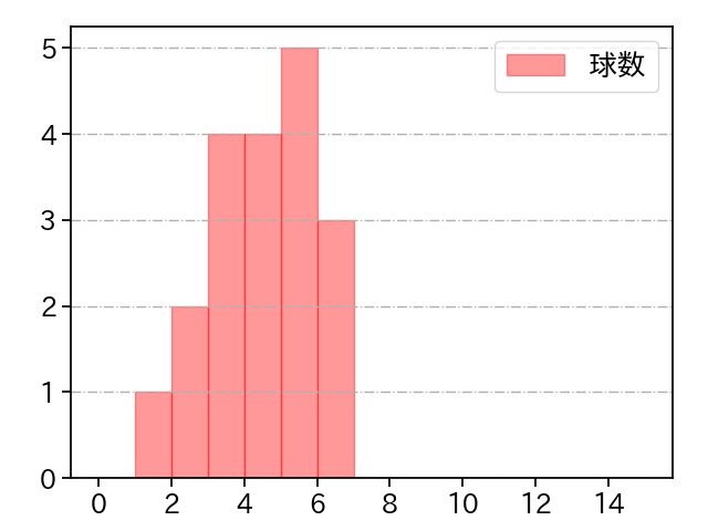 尾形 崇斗 打者に投じた球数分布(2022年8月)