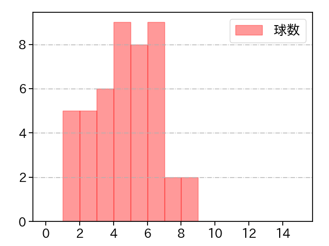 杉山 一樹 打者に投じた球数分布(2022年8月)